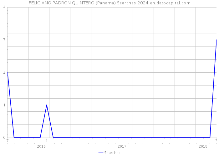 FELICIANO PADRON QUINTERO (Panama) Searches 2024 