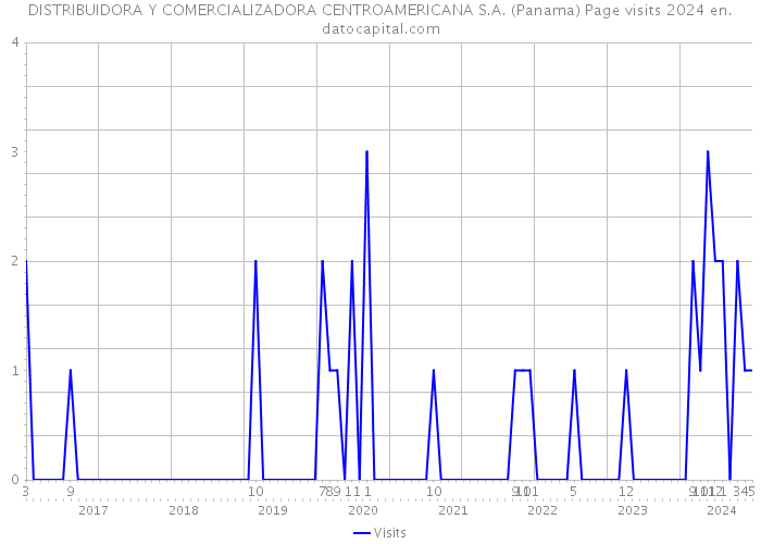 DISTRIBUIDORA Y COMERCIALIZADORA CENTROAMERICANA S.A. (Panama) Page visits 2024 