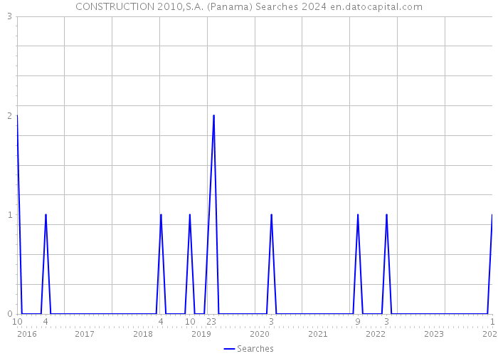 CONSTRUCTION 2010,S.A. (Panama) Searches 2024 