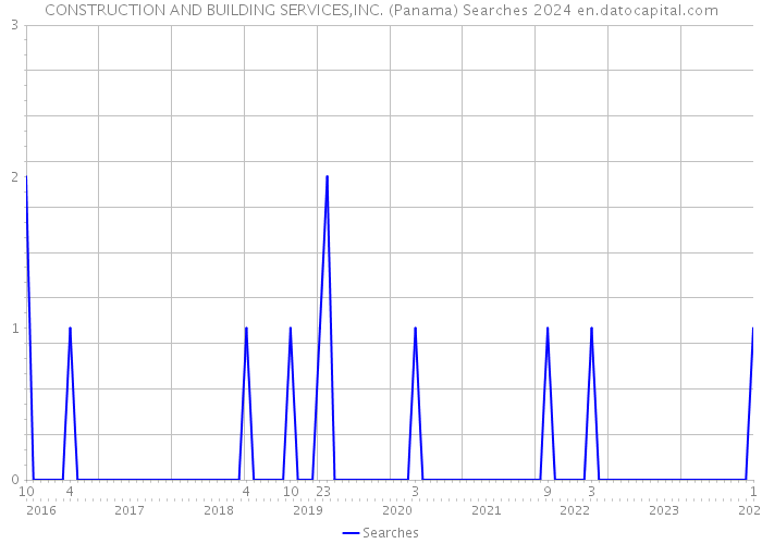 CONSTRUCTION AND BUILDING SERVICES,INC. (Panama) Searches 2024 