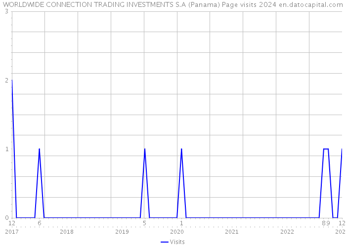 WORLDWIDE CONNECTION TRADING INVESTMENTS S.A (Panama) Page visits 2024 