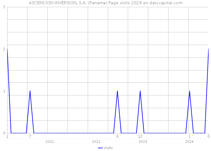 ASCENCION INVERSION, S.A. (Panama) Page visits 2024 