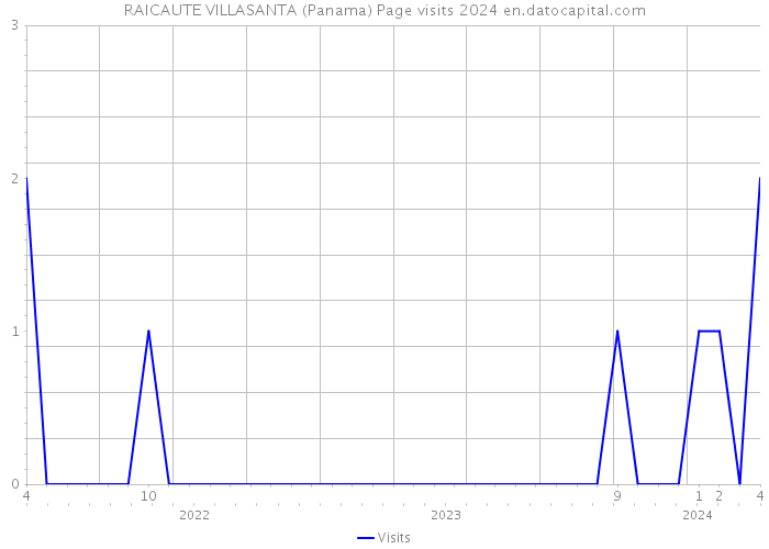 RAICAUTE VILLASANTA (Panama) Page visits 2024 