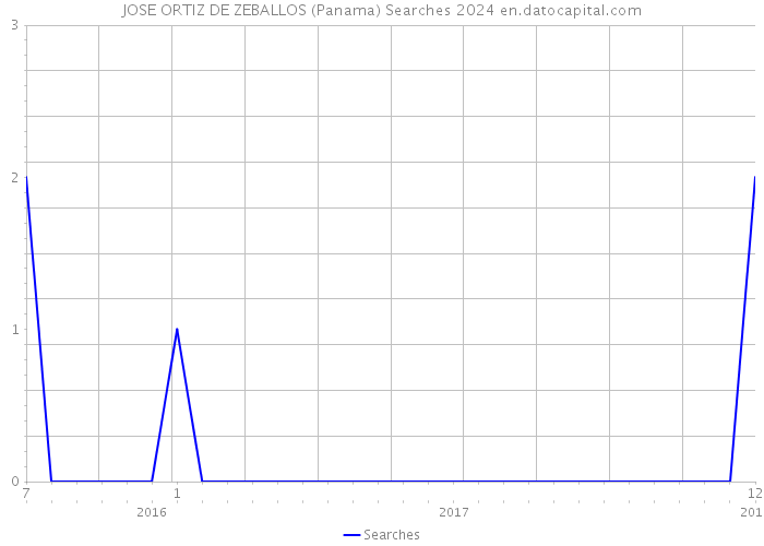 JOSE ORTIZ DE ZEBALLOS (Panama) Searches 2024 