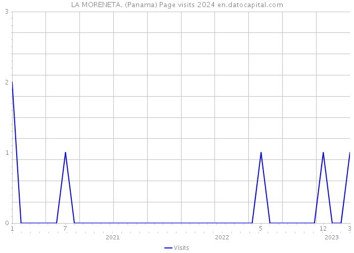 LA MORENETA. (Panama) Page visits 2024 