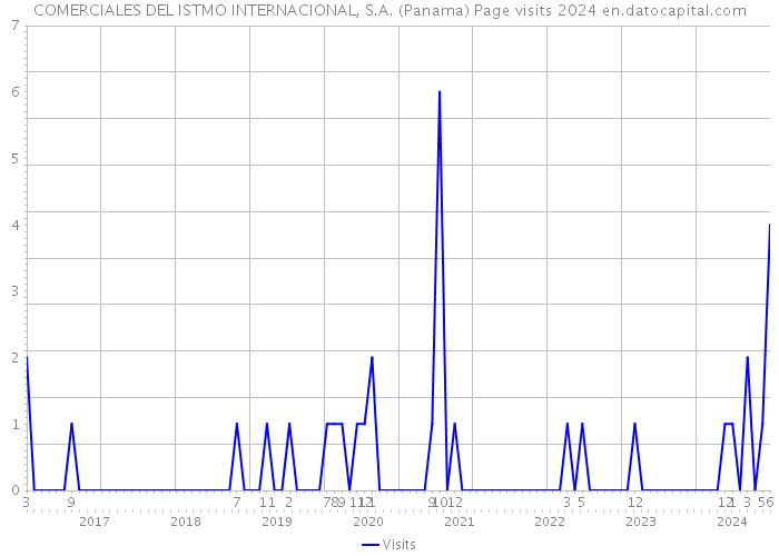 COMERCIALES DEL ISTMO INTERNACIONAL, S.A. (Panama) Page visits 2024 