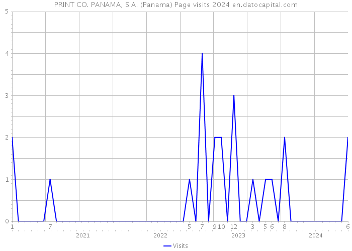 PRINT CO. PANAMA, S.A. (Panama) Page visits 2024 