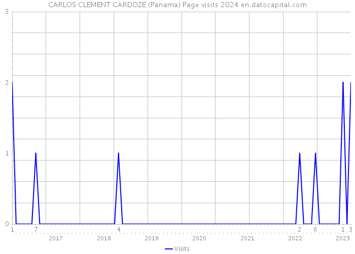 CARLOS CLEMENT CARDOZE (Panama) Page visits 2024 