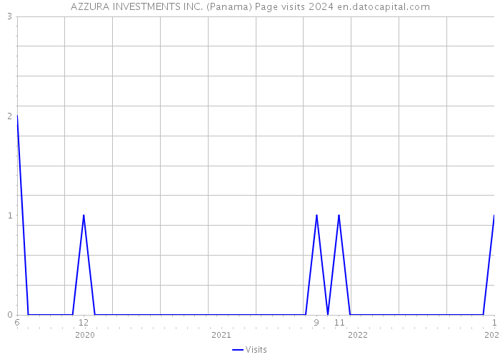 AZZURA INVESTMENTS INC. (Panama) Page visits 2024 