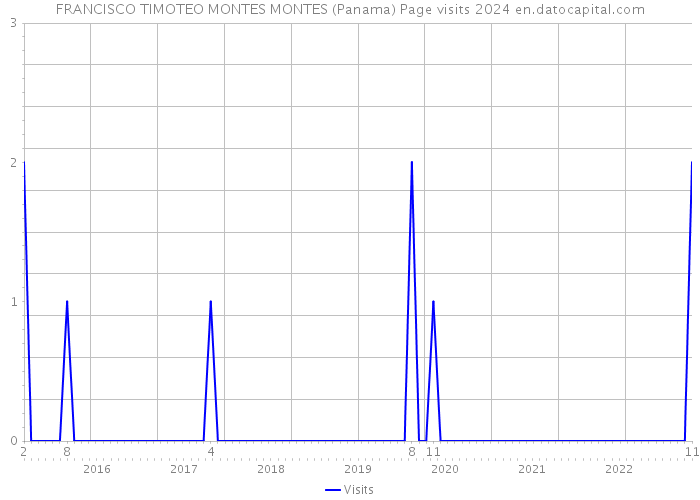 FRANCISCO TIMOTEO MONTES MONTES (Panama) Page visits 2024 