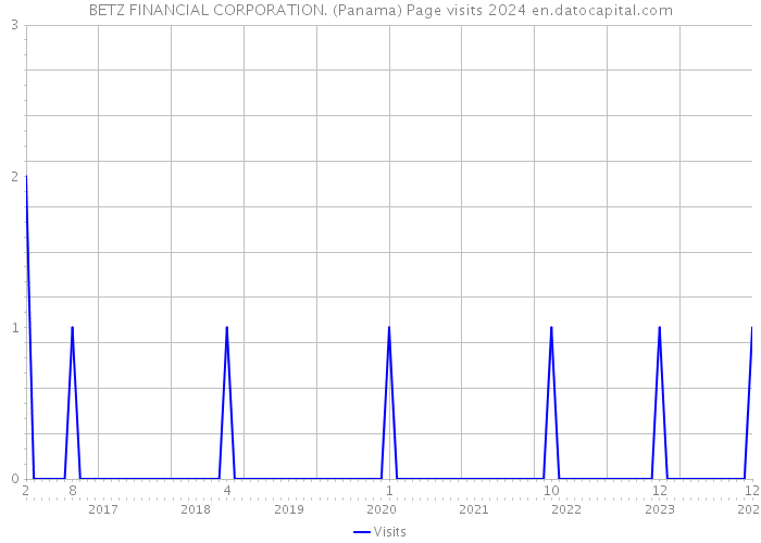 BETZ FINANCIAL CORPORATION. (Panama) Page visits 2024 
