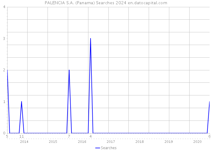 PALENCIA S.A. (Panama) Searches 2024 