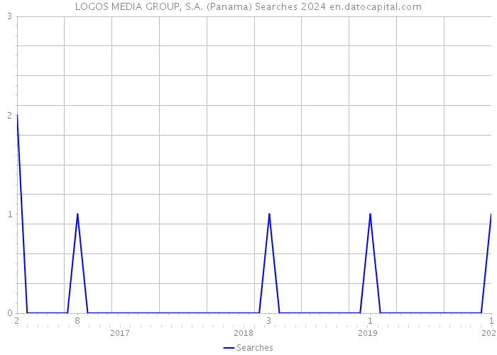 LOGOS MEDIA GROUP, S.A. (Panama) Searches 2024 