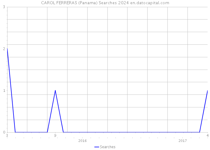 CAROL FERRERAS (Panama) Searches 2024 