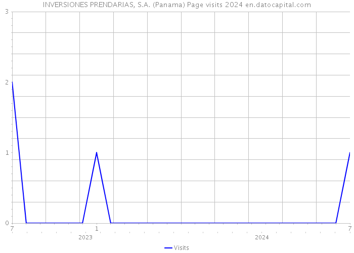 INVERSIONES PRENDARIAS, S.A. (Panama) Page visits 2024 