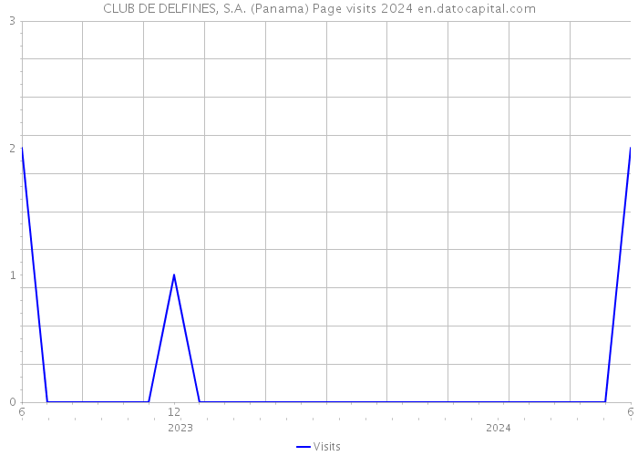 CLUB DE DELFINES, S.A. (Panama) Page visits 2024 