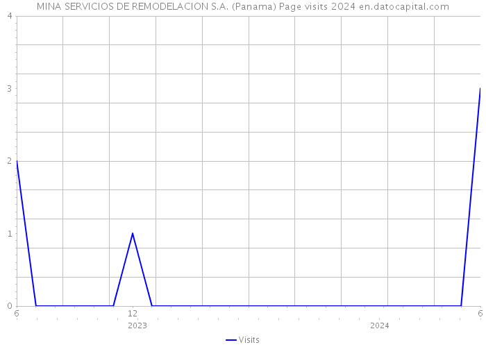 MINA SERVICIOS DE REMODELACION S.A. (Panama) Page visits 2024 
