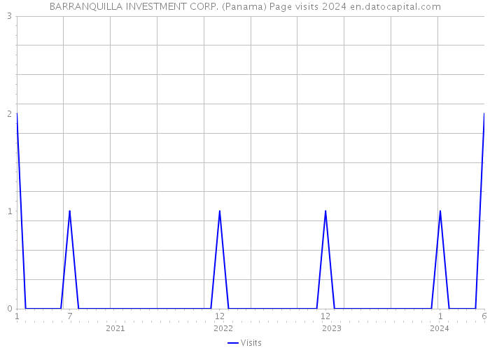 BARRANQUILLA INVESTMENT CORP. (Panama) Page visits 2024 