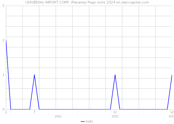 UNIVERSAL IMPORT CORP. (Panama) Page visits 2024 