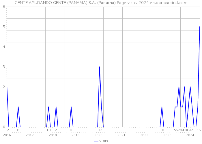 GENTE AYUDANDO GENTE (PANAMA) S.A. (Panama) Page visits 2024 