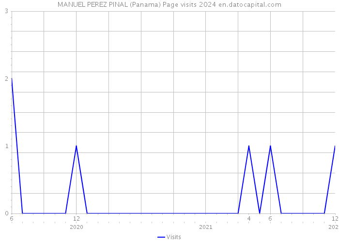 MANUEL PEREZ PINAL (Panama) Page visits 2024 