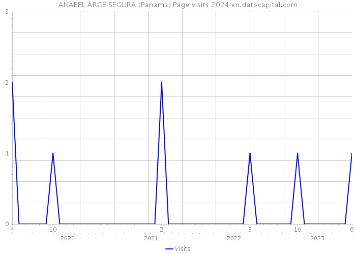 ANABEL ARCE SEGURA (Panama) Page visits 2024 