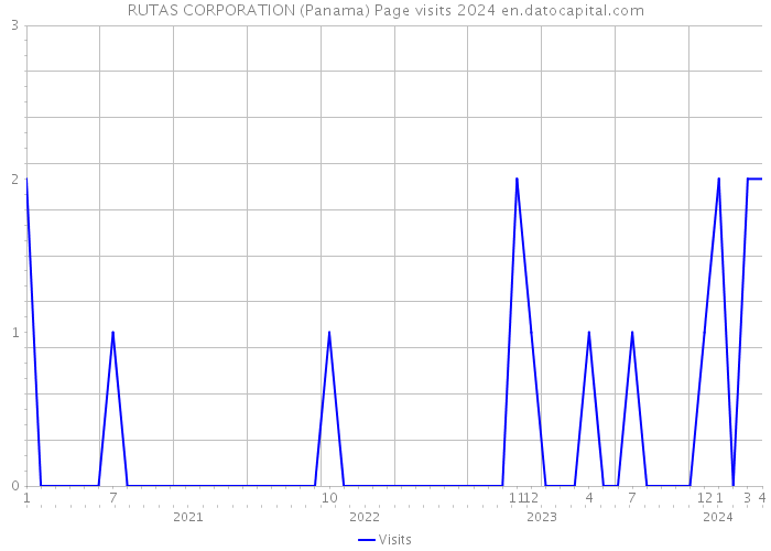 RUTAS CORPORATION (Panama) Page visits 2024 