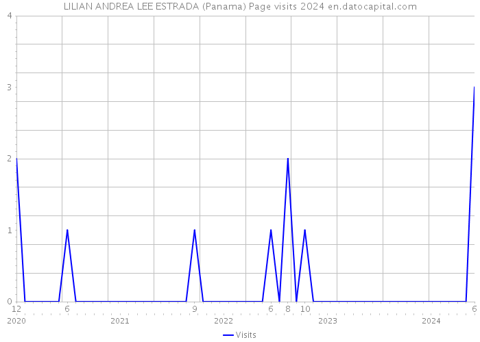 LILIAN ANDREA LEE ESTRADA (Panama) Page visits 2024 