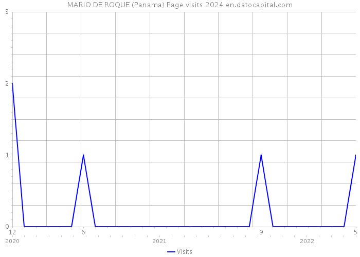 MARIO DE ROQUE (Panama) Page visits 2024 