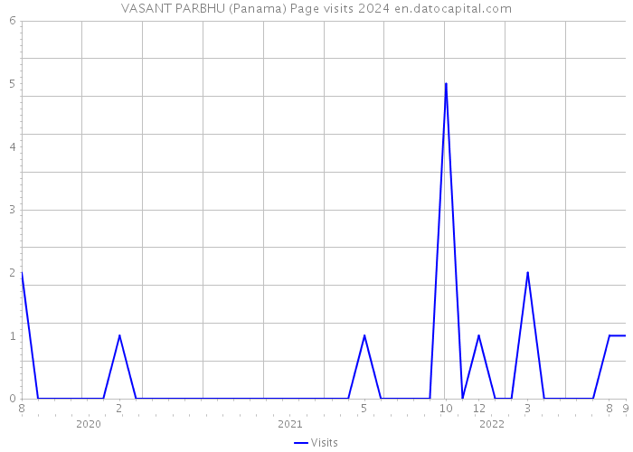 VASANT PARBHU (Panama) Page visits 2024 