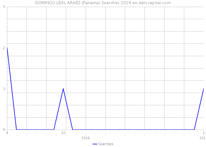DOMINGO LEAL ARAEZ (Panama) Searches 2024 