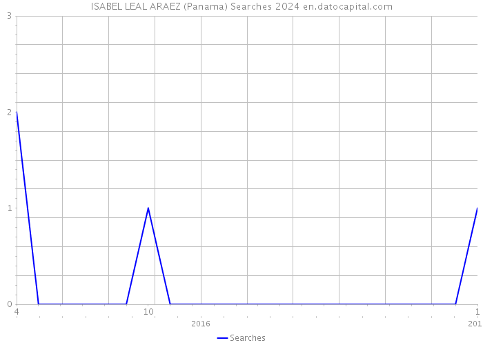 ISABEL LEAL ARAEZ (Panama) Searches 2024 