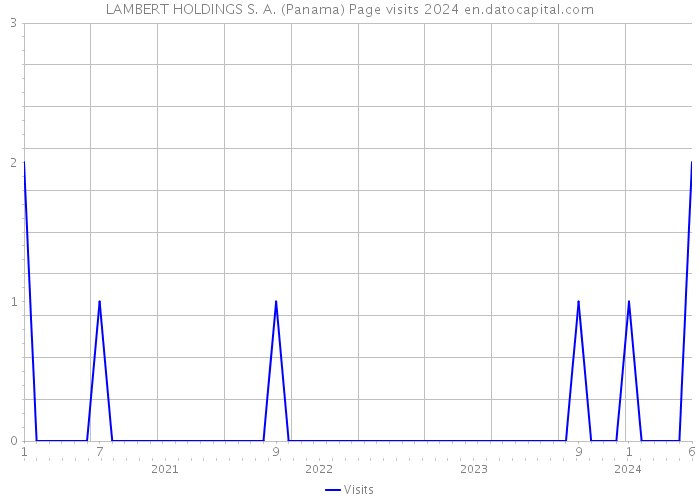 LAMBERT HOLDINGS S. A. (Panama) Page visits 2024 