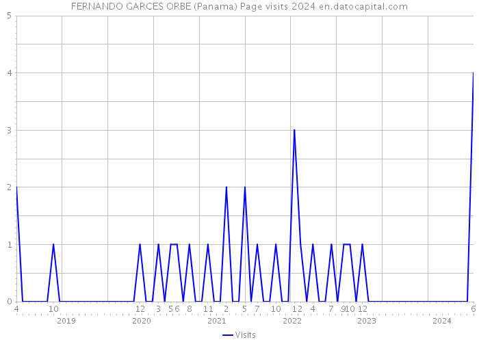 FERNANDO GARCES ORBE (Panama) Page visits 2024 