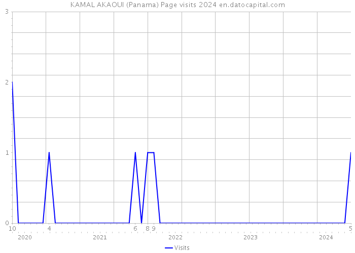 KAMAL AKAOUI (Panama) Page visits 2024 
