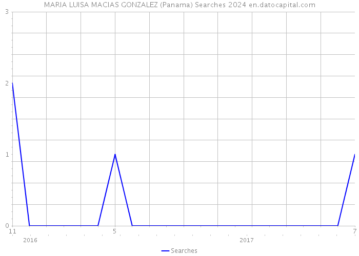 MARIA LUISA MACIAS GONZALEZ (Panama) Searches 2024 