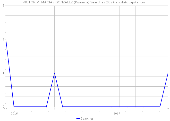 VICTOR M. MACIAS GONZALEZ (Panama) Searches 2024 