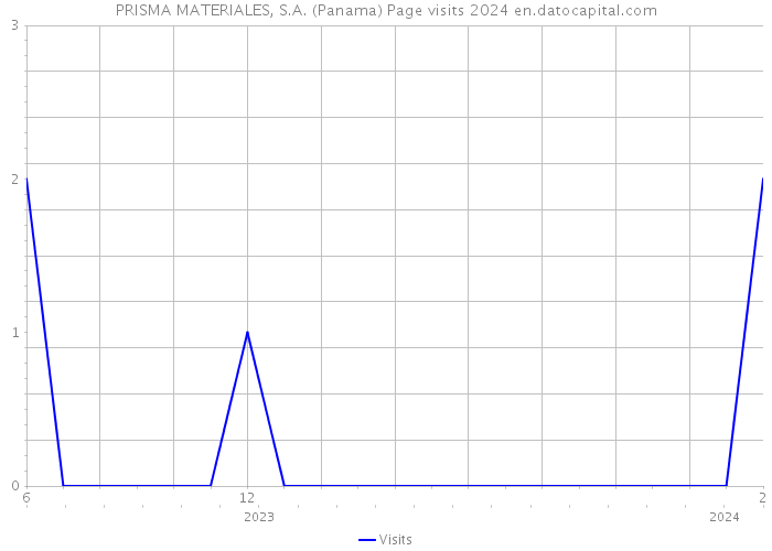 PRISMA MATERIALES, S.A. (Panama) Page visits 2024 