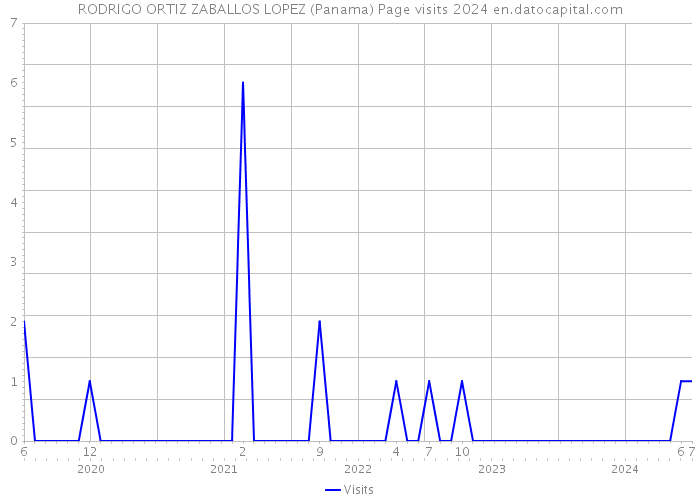 RODRIGO ORTIZ ZABALLOS LOPEZ (Panama) Page visits 2024 