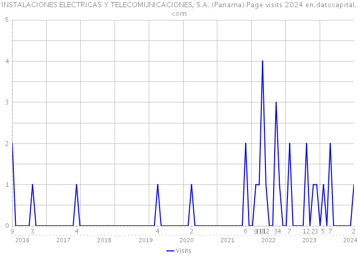 INSTALACIONES ELECTRICAS Y TELECOMUNICACIONES, S.A. (Panama) Page visits 2024 