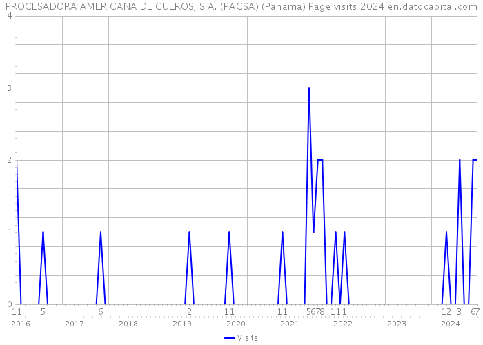 PROCESADORA AMERICANA DE CUEROS, S.A. (PACSA) (Panama) Page visits 2024 