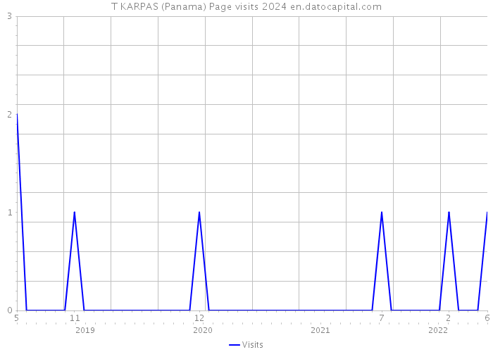T KARPAS (Panama) Page visits 2024 
