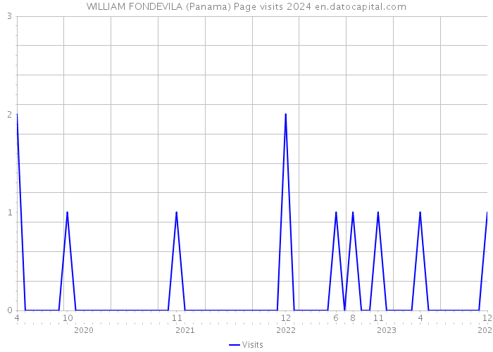 WILLIAM FONDEVILA (Panama) Page visits 2024 