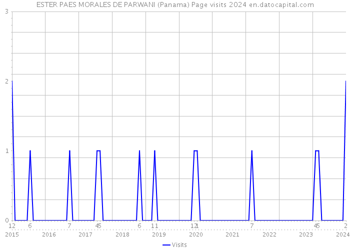 ESTER PAES MORALES DE PARWANI (Panama) Page visits 2024 