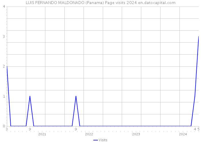 LUIS FERNANDO MALDONADO (Panama) Page visits 2024 