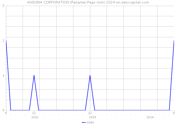 ANSOMA CORPORATION (Panama) Page visits 2024 