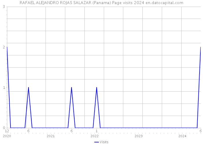 RAFAEL ALEJANDRO ROJAS SALAZAR (Panama) Page visits 2024 