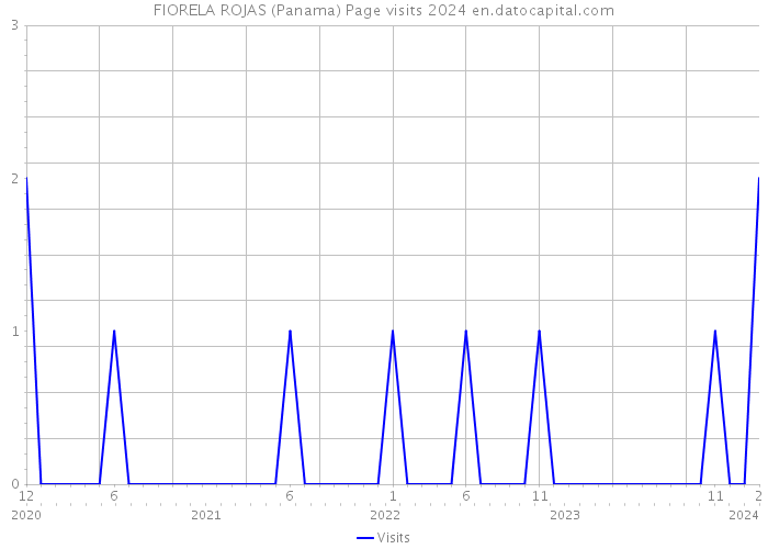 FIORELA ROJAS (Panama) Page visits 2024 