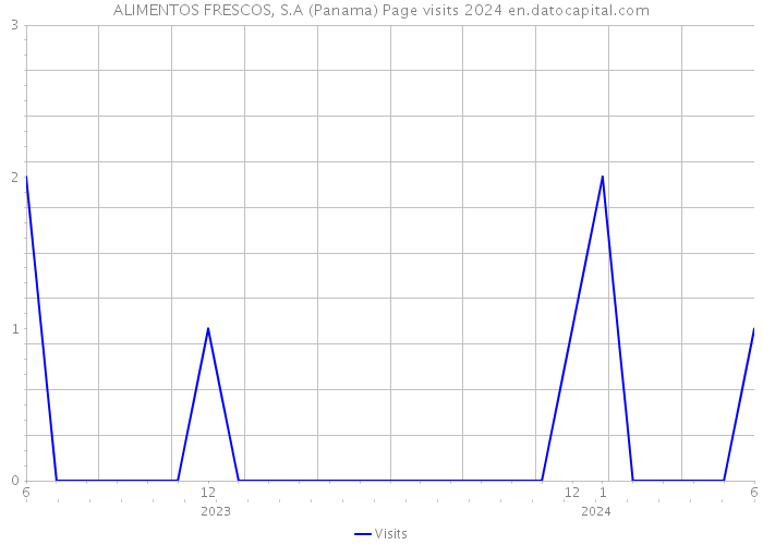 ALIMENTOS FRESCOS, S.A (Panama) Page visits 2024 