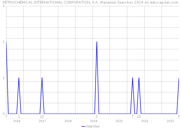 PETROCHEMICAL INTERNATIONAL CORPORATION, S.A. (Panama) Searches 2024 